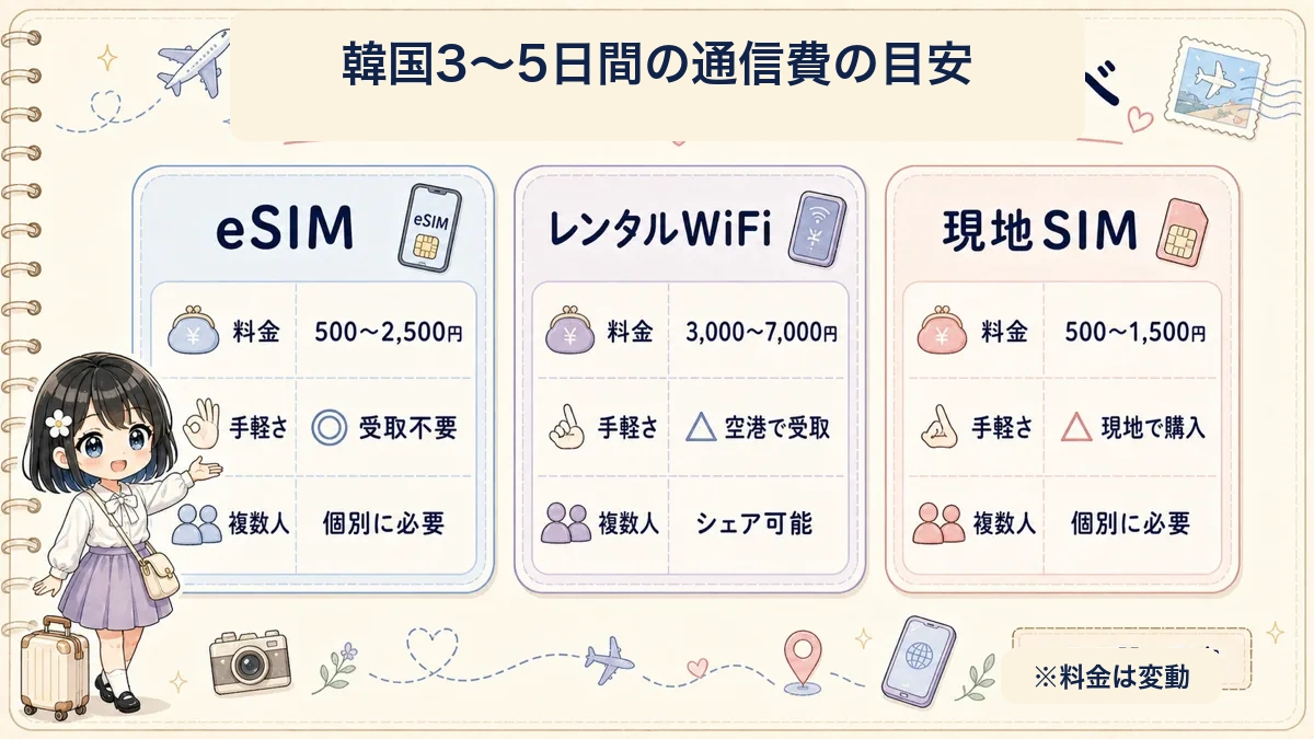 韓国旅行のレンタルWiFiとeSIMの通信費目安を比較した旅行ノート風図解
