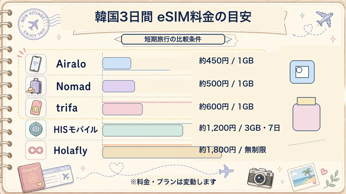 韓国旅行向けeSIM5サービスの短期料金目安を横棒で比較した図解