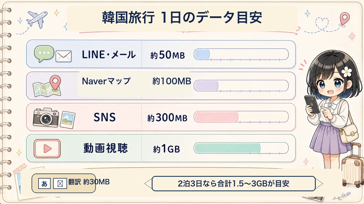 韓国旅行で使うチャット、地図、SNS、動画、翻訳アプリの1日データ容量目安