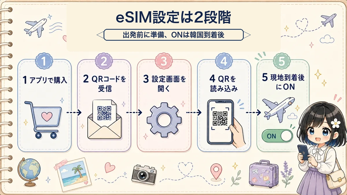 韓国旅行eSIMの出発前準備と到着後切り替えを2段階で示したタイムライン図
