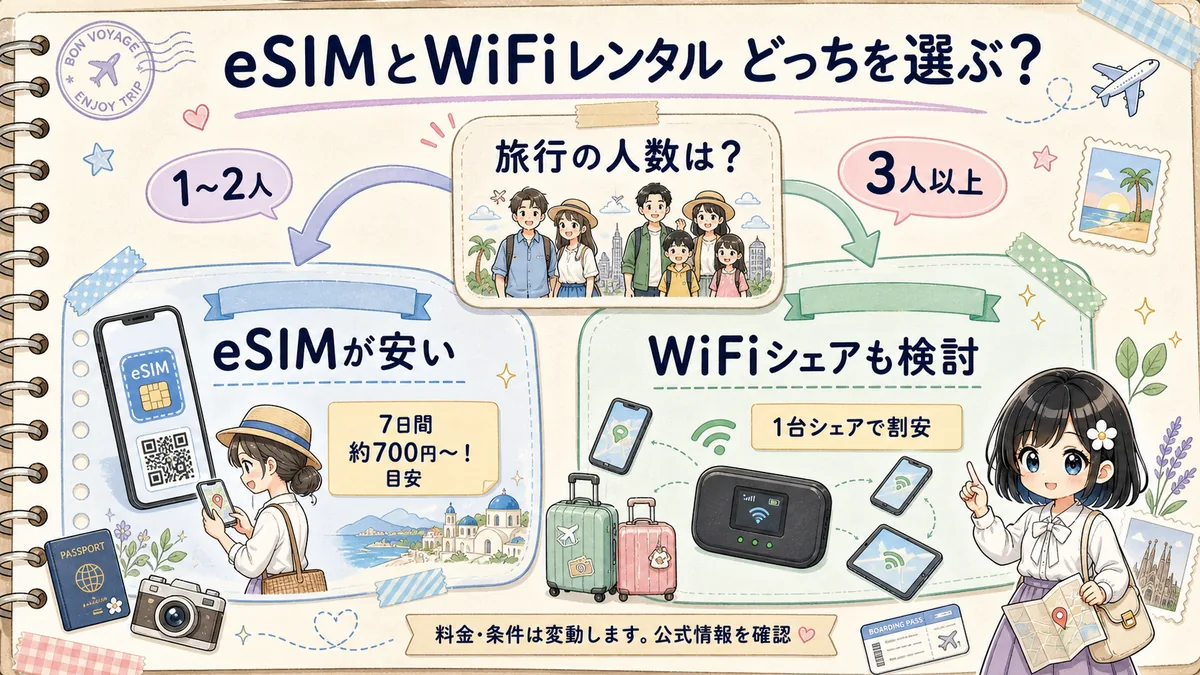 eSIMとWiFiレンタルを人数別に選ぶ判断フローチャート