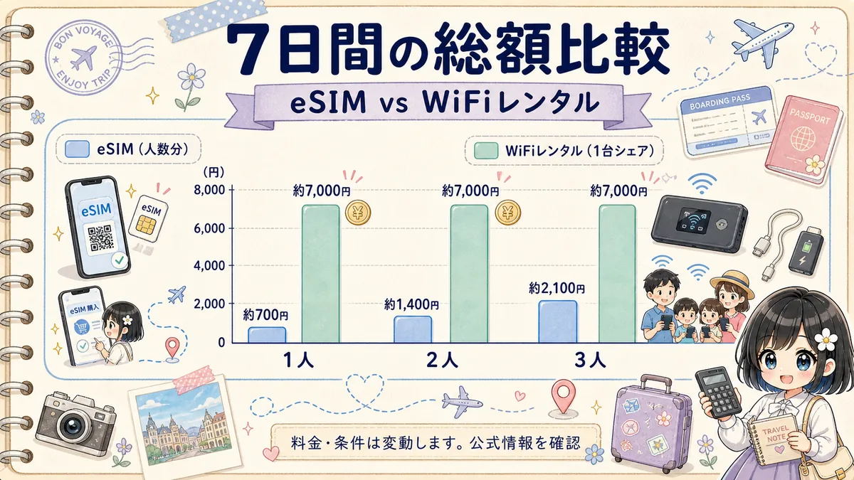 7日間旅行のeSIMとWiFiレンタル料金総額を人数別に比べた棒グラフ