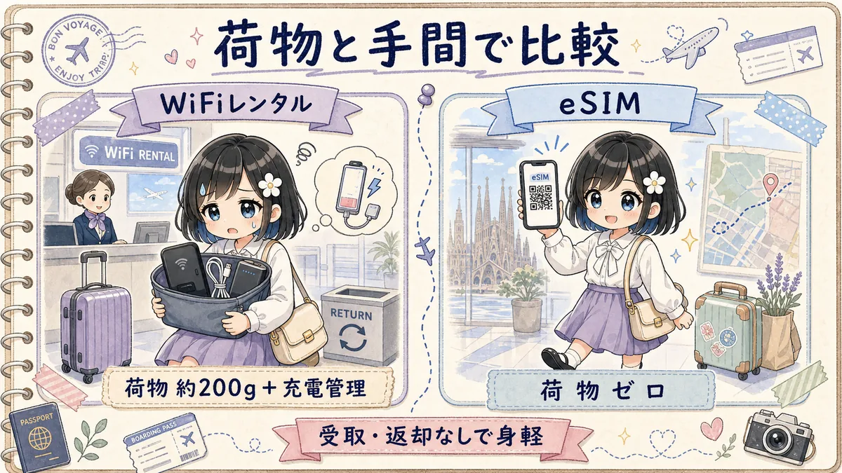 WiFiレンタルの荷物とeSIMの身軽さをTofuMaruちゃんが比較するイラスト