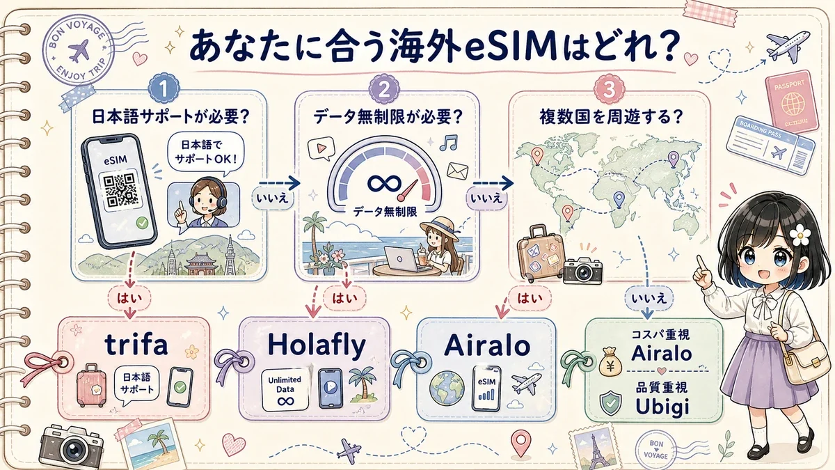 海外eSIMの選び方を日本語サポートや無制限データなどで診断するフローチャート