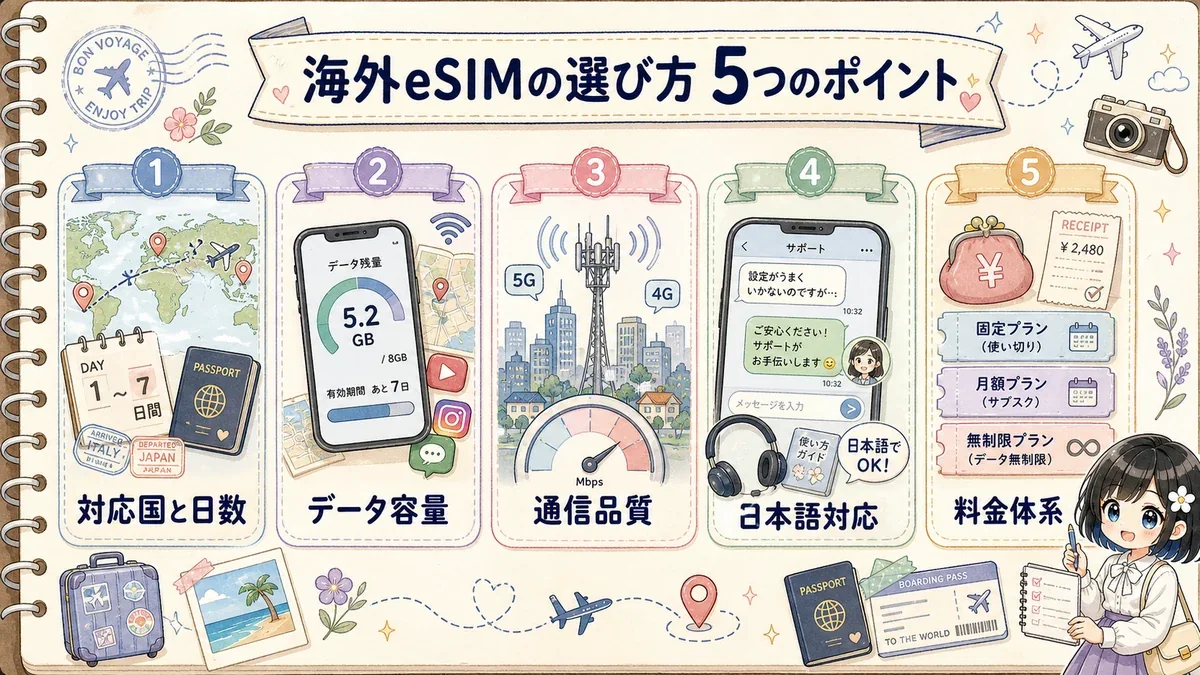 海外eSIMを対応国やデータ容量など5つのポイントで選ぶ図解