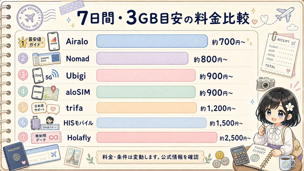 海外eSIM7サービスの7日間3GB目安料金を比較した横棒グラフ