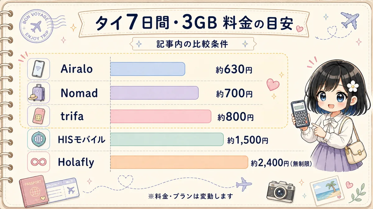 タイ7日間3GBを基準にした海外eSIM5サービスの料金目安