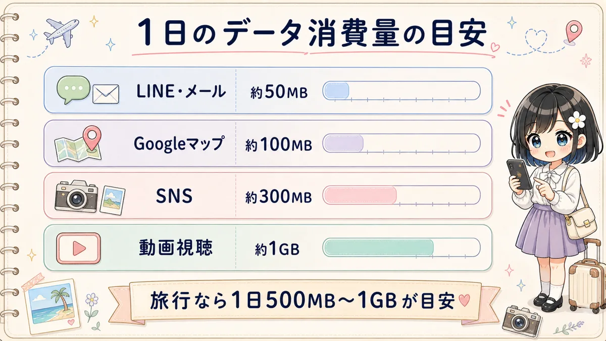 LINE、Googleマップ、SNS、動画視聴の1日データ消費量の目安