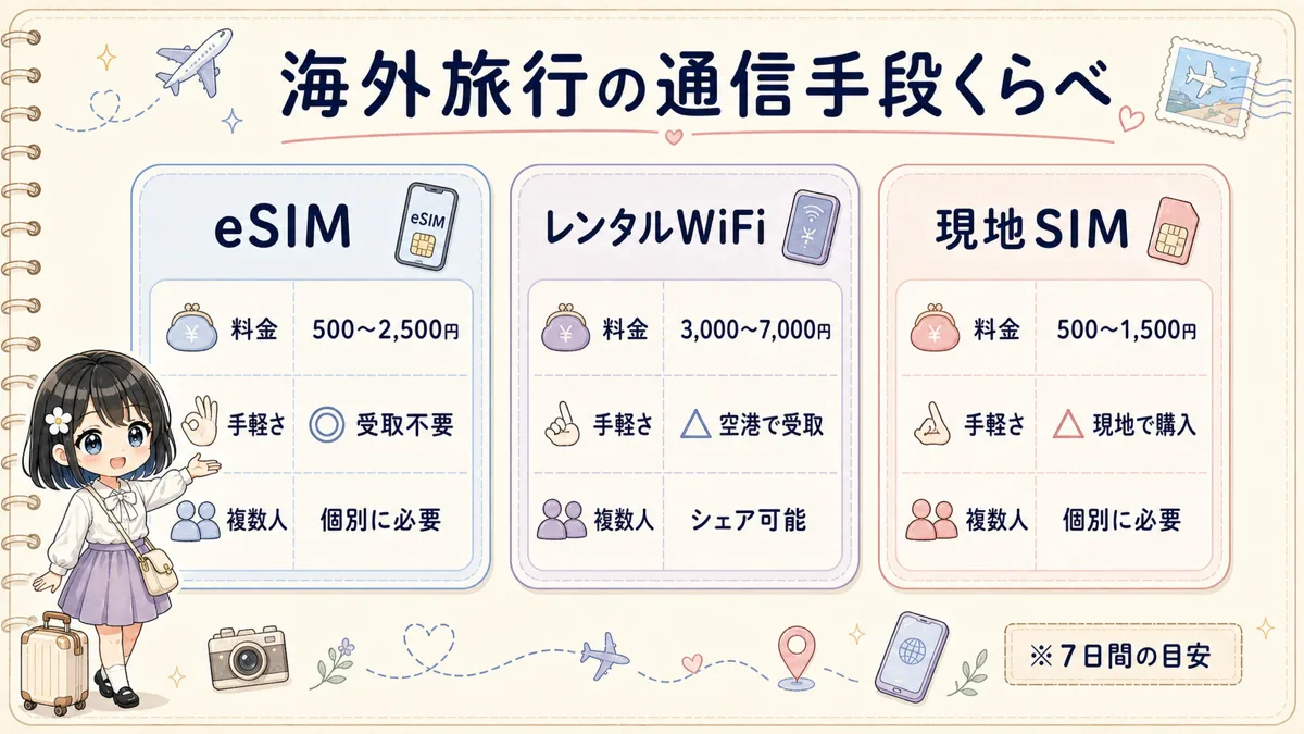 eSIM、レンタルWiFi、現地SIMの料金と手軽さの比較
