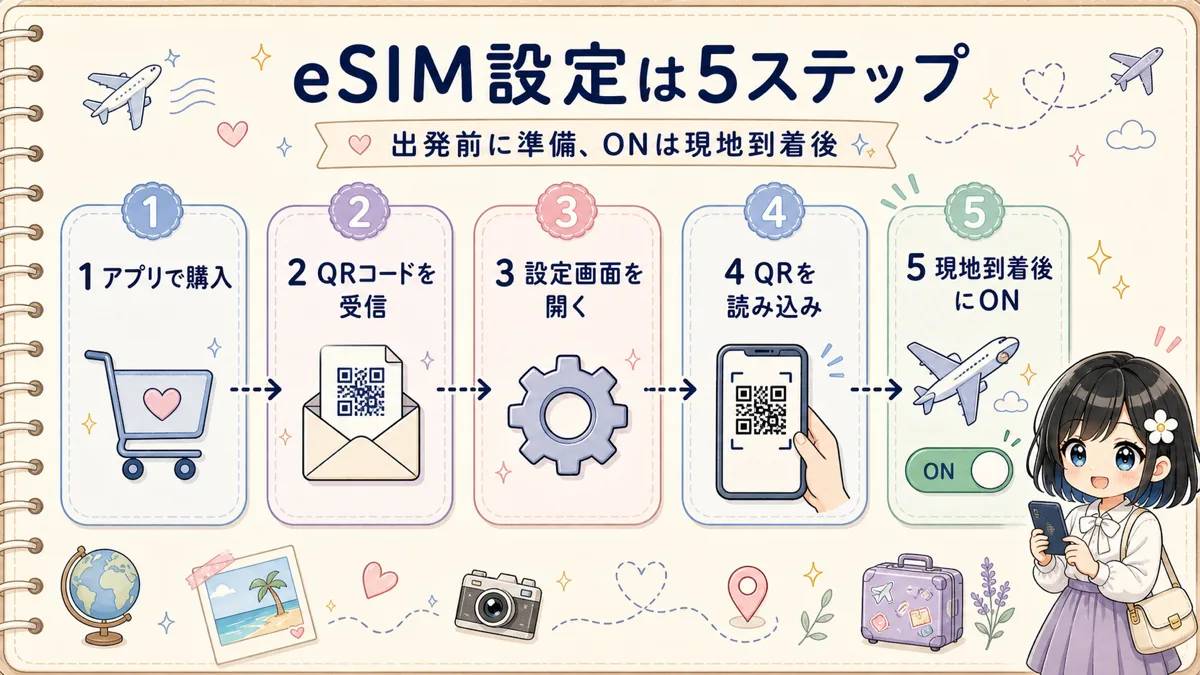 eSIMを購入して現地到着後にオンにするまでの5ステップ