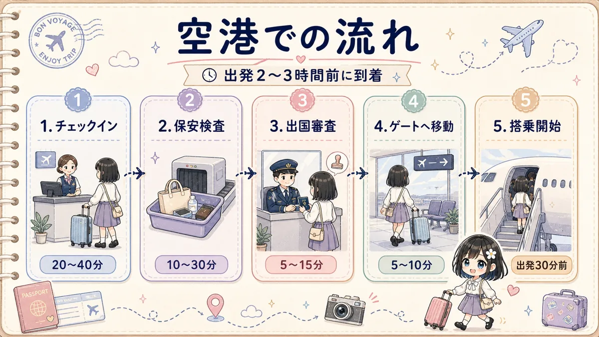 空港でのチェックインから搭乗開始までの5ステップ