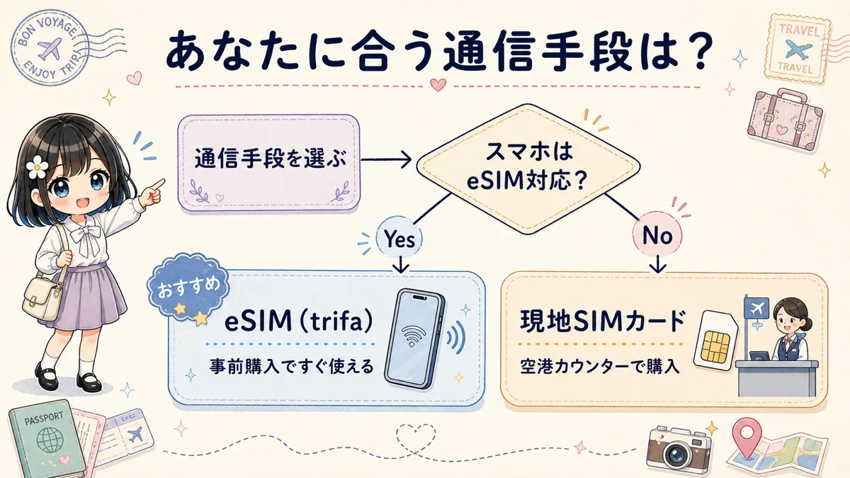 スマートフォンのeSIM対応状況から海外旅行の通信手段を選ぶフローチャート