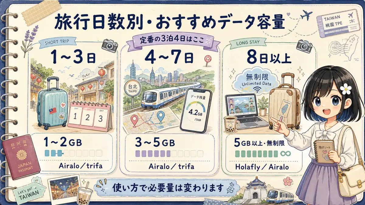 台湾旅行の日数別おすすめeSIMデータ容量を示した図解