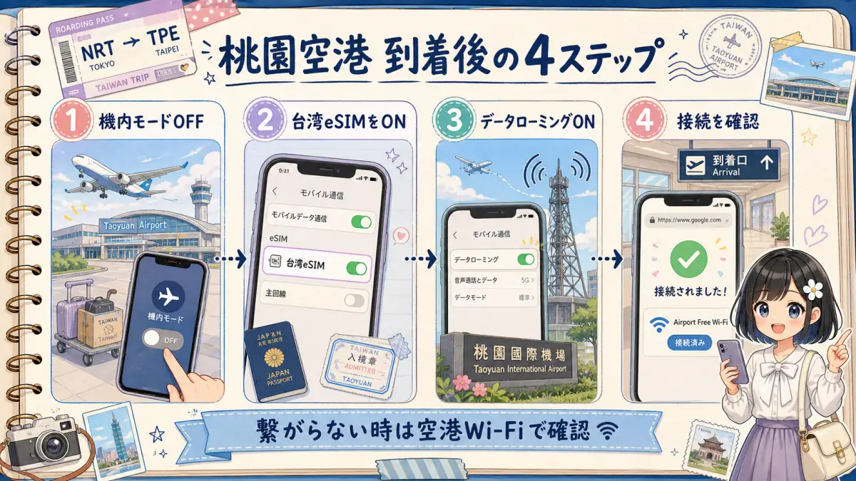 桃園空港到着後に台湾eSIMをオンにする4ステップ図解