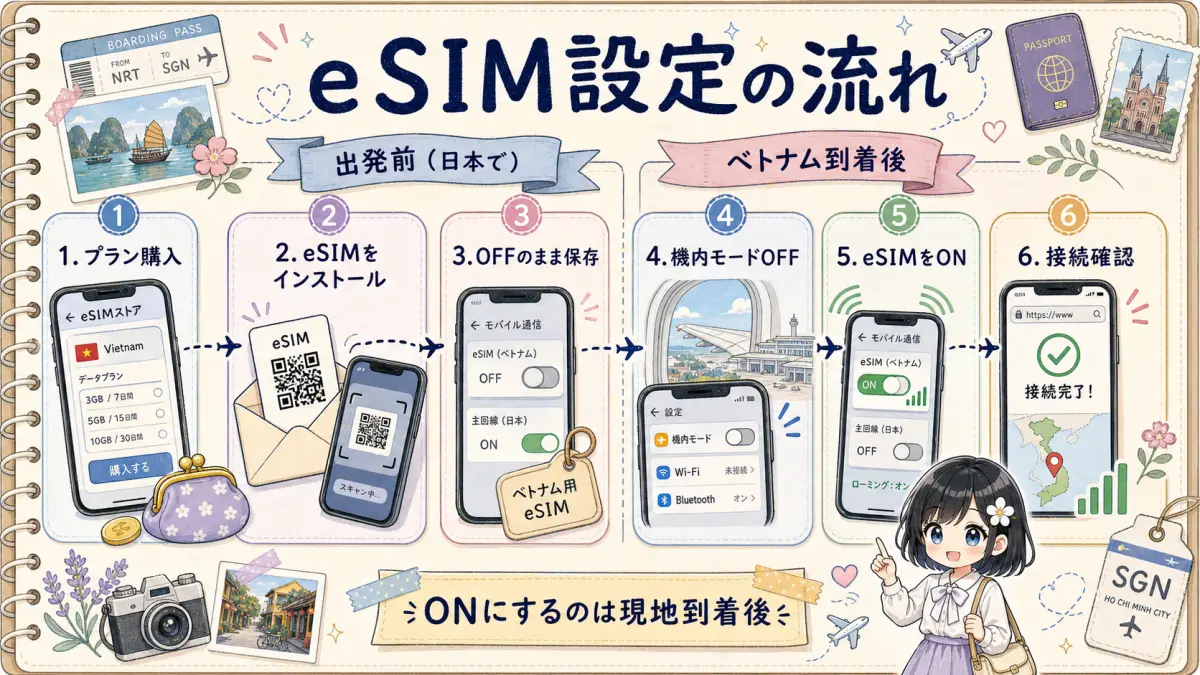 ベトナムeSIMを出発前から現地到着後まで設定する流れの図解