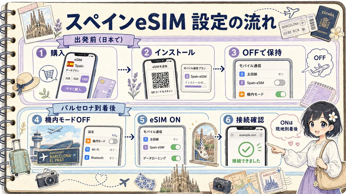 スペインeSIMを出発前に設定し現地到着後にオンにする流れの図