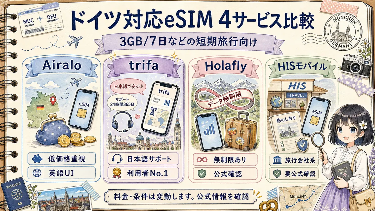 ドイツ対応eSIMのAiralo、trifa、Holafly、HISモバイルを比較した図