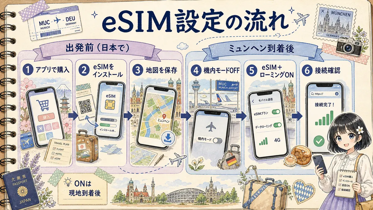 ドイツeSIMを出発前からミュンヘン到着後まで設定する流れの図