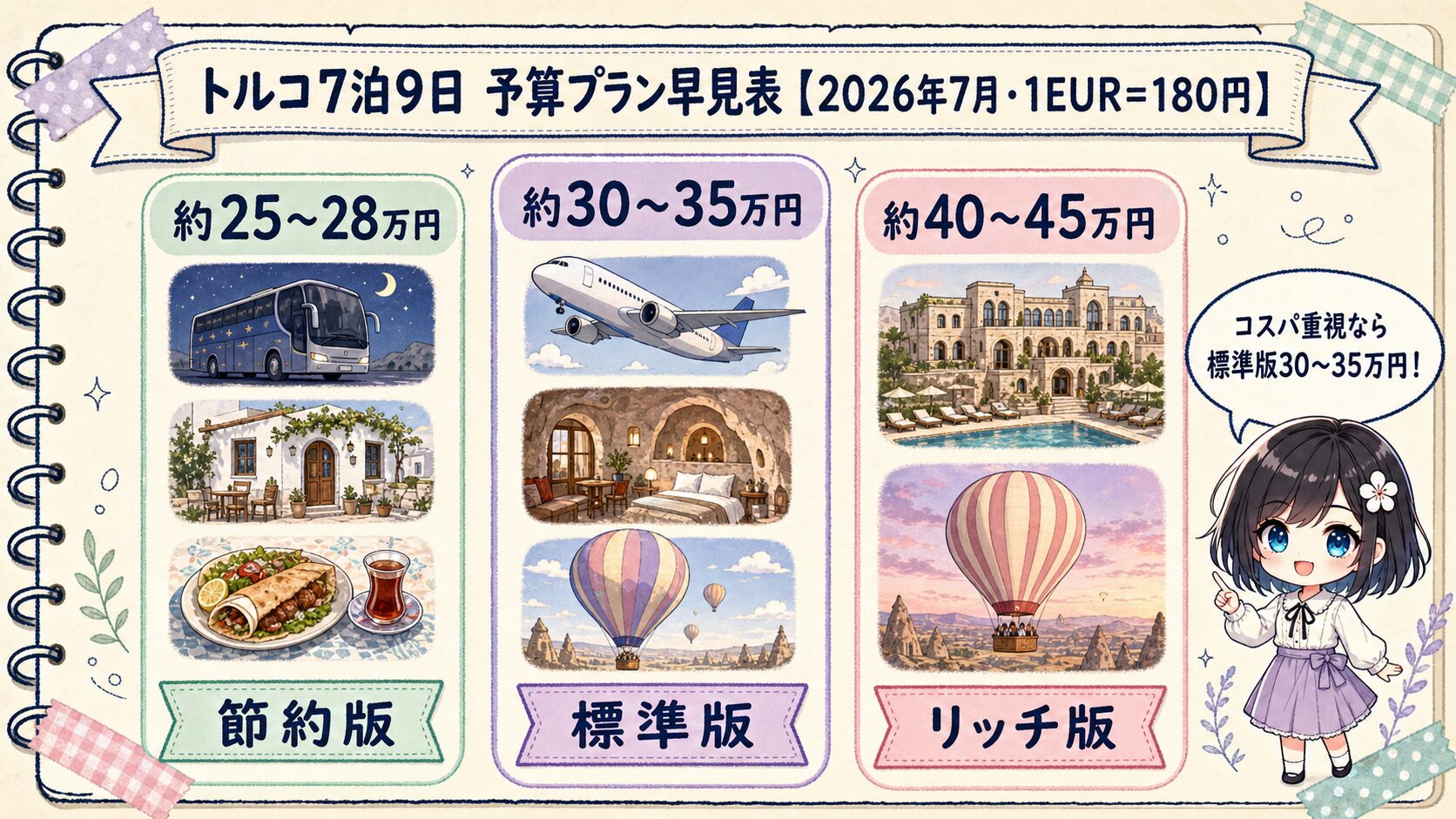 トルコ旅行7泊9日の節約版・標準版・リッチ版の予算を比較した図