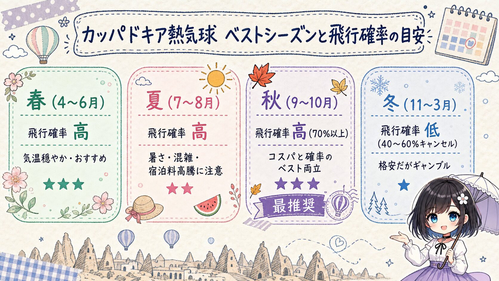 カッパドキア熱気球の季節別飛行確率とベストシーズンの比較