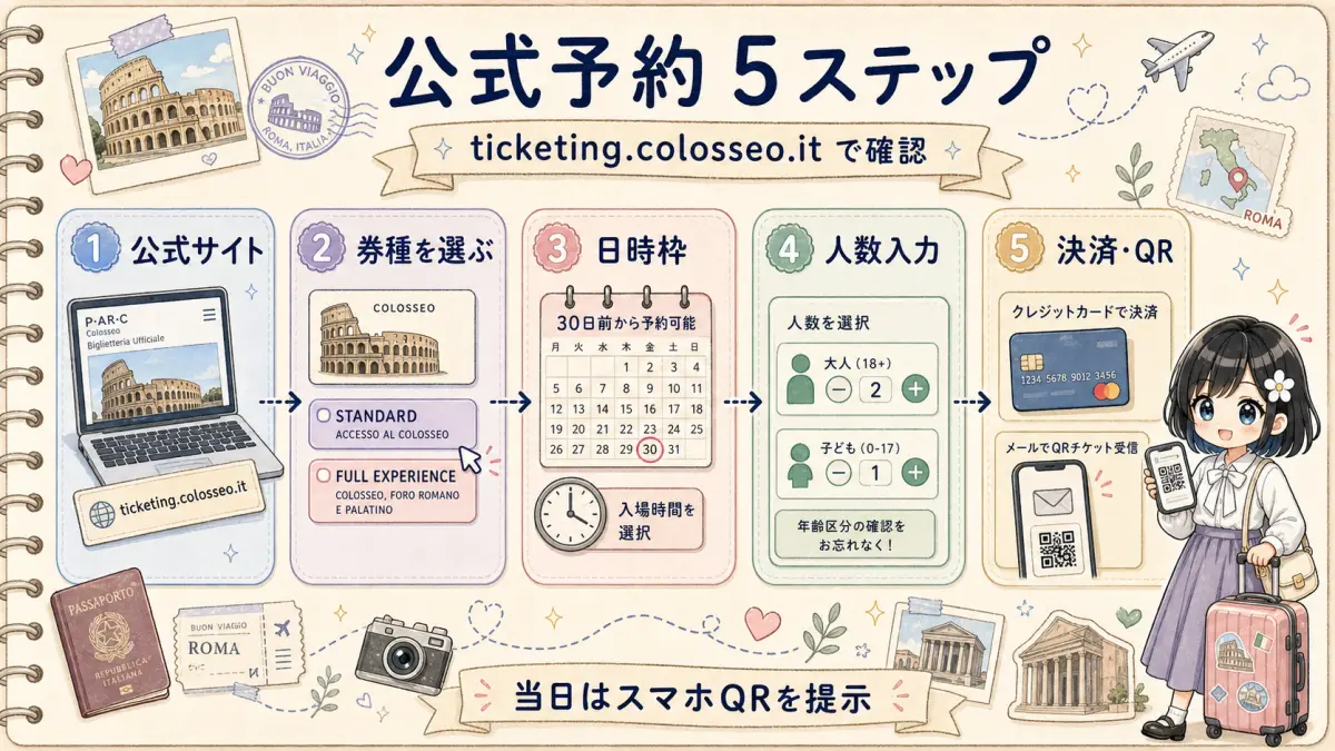 ticketing.colosseo.itでコロッセオ公式予約を進める5ステップ図解