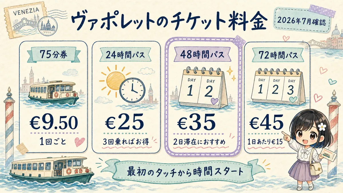 ヴァポレットの75分券と24時間・48時間・72時間パス料金比較