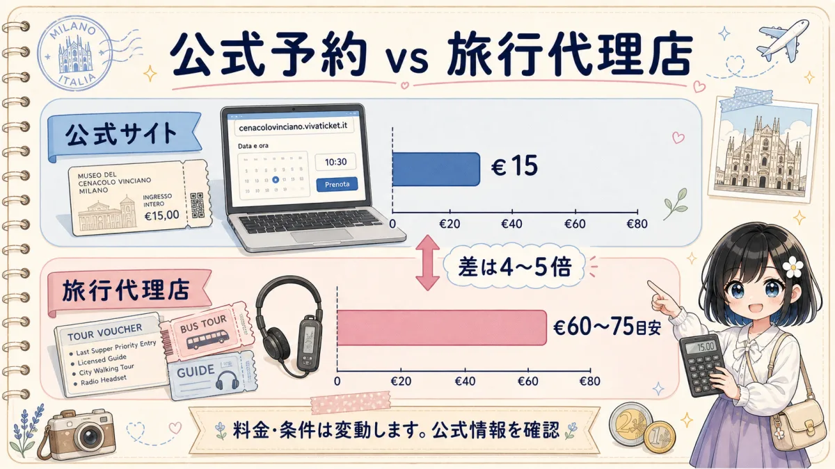 最後の晩餐チケットの公式予約と旅行代理店の料金差を比較したバー図