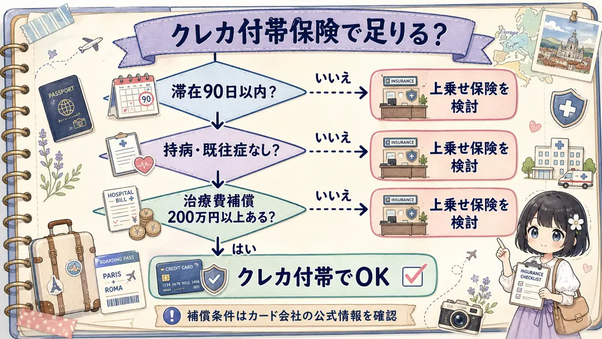 クレジットカード付帯保険で足りるかを滞在期間や補償額で判断するフローチャート