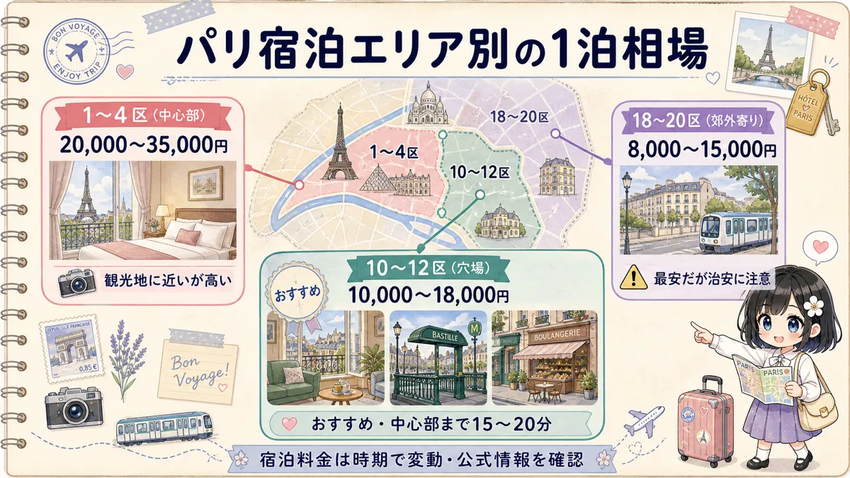 パリ宿泊エリア別の1泊相場とおすすめエリアの比較図