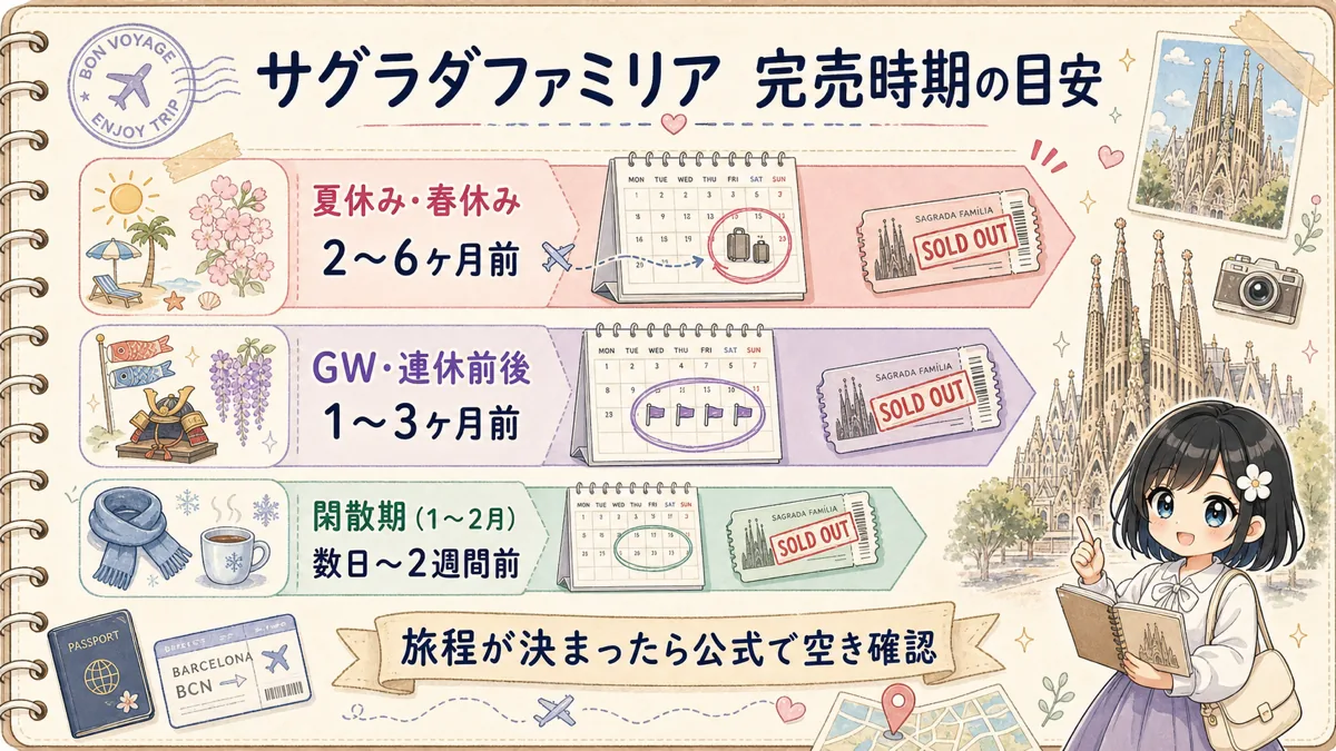 サグラダファミリアのチケット完売時期の目安を季節別に示したタイムライン図