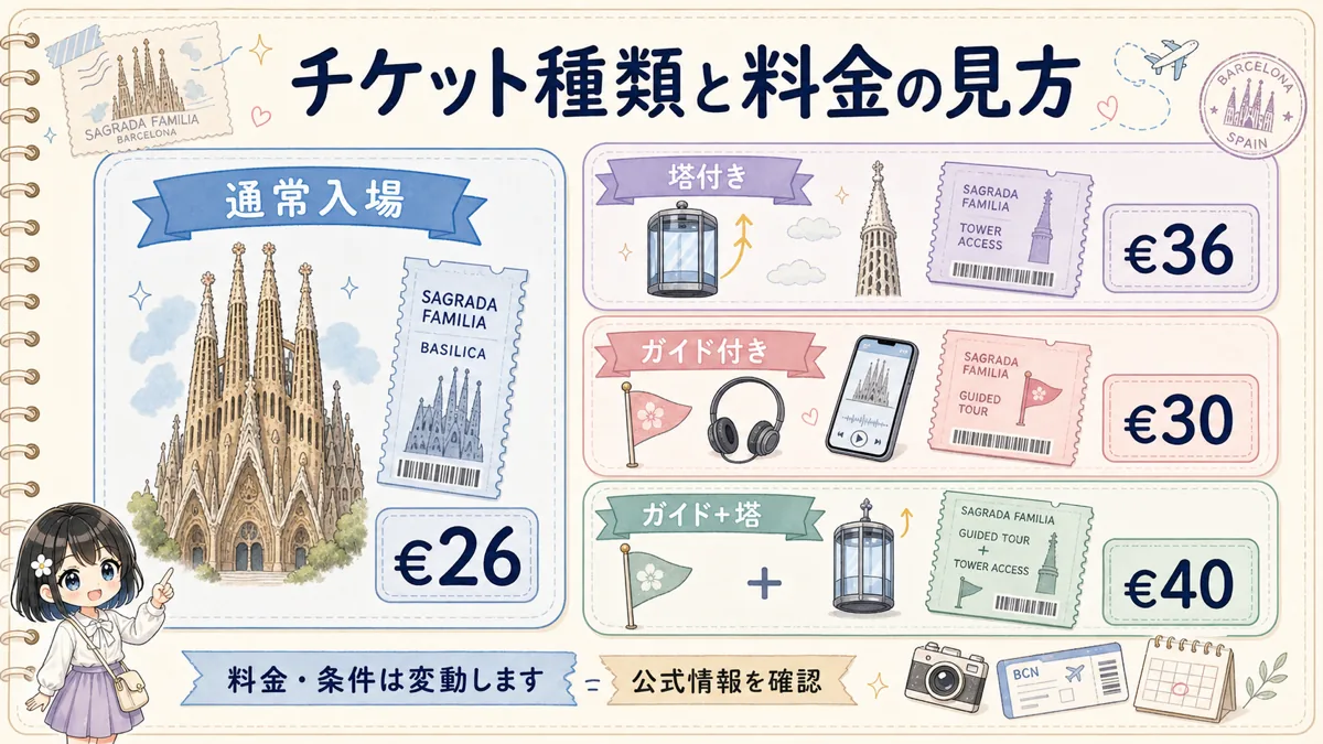 サグラダファミリアの通常入場、塔付き、ガイド付き、ガイドと塔付きチケットの料金構造図
