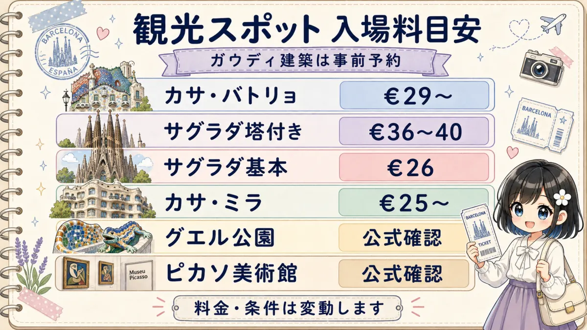 バルセロナ主要観光スポットの入場料目安と公式確認が必要な項目をまとめた図解
