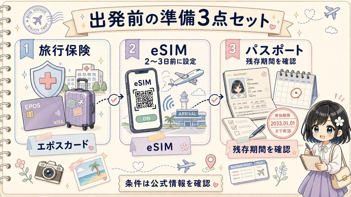 夏の海外旅行前に準備する旅行保険、eSIM、パスポート確認の3点セット図