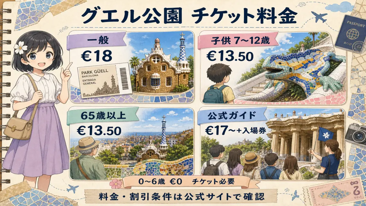 グエル公園の一般・子供・シニア・公式ガイド料金を比較した図