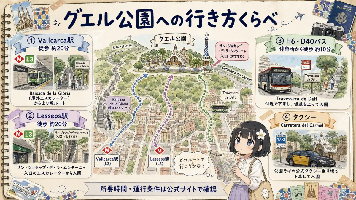 グエル公園へVallcarca駅・Lesseps駅・市バス・タクシーで行く方法の比較図
