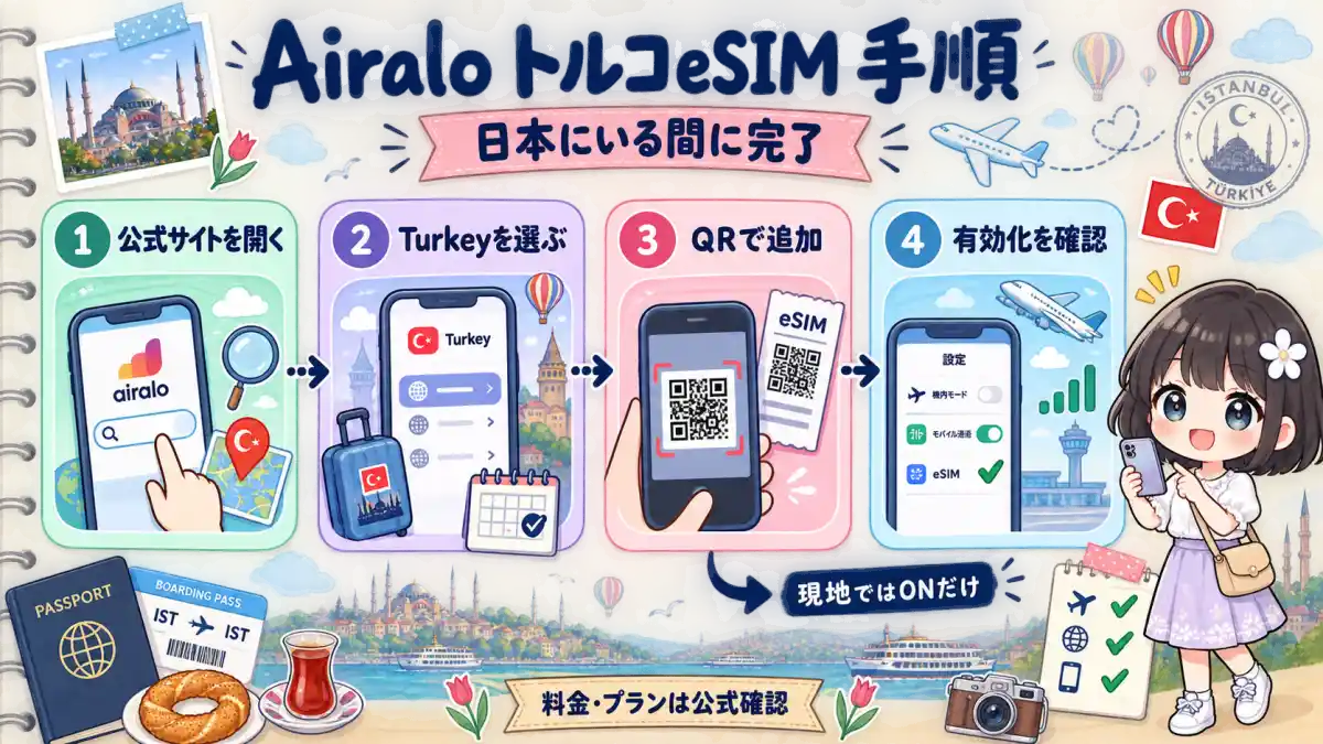 Airaloでトルコ用eSIMを購入して有効化する手順の旅行ノート風図解