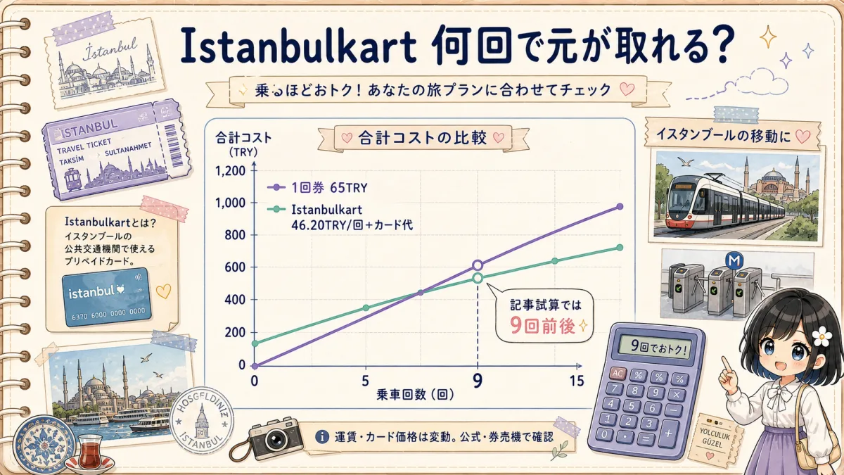 Istanbulkartと1回券の乗車回数別コスト比較グラフ