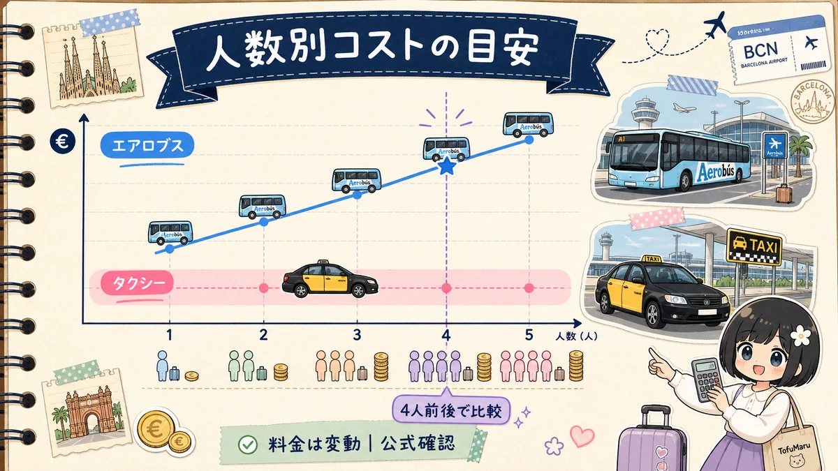 エアロブスとタクシーの人数別コスト目安を示す折れ線グラフ