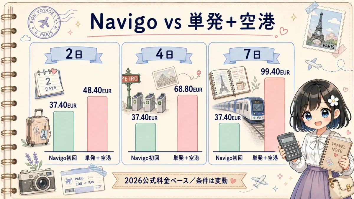 Navigo初回費用と単発チケット空港移動の料金比較グラフ