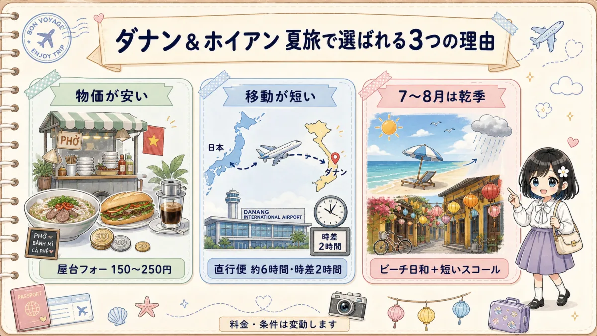 ベトナム・ダナン＆ホイアンが夏旅に選ばれる物価・移動・天候の3つの理由を示した図