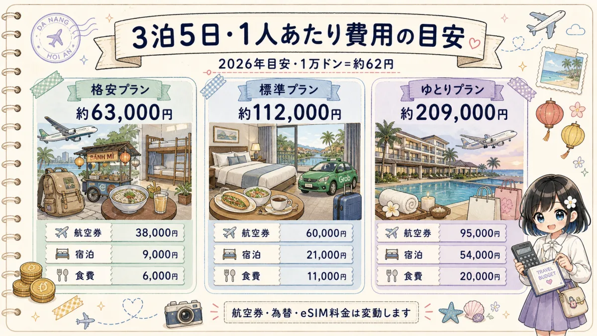 ダナン＆ホイアン旅行3泊5日の格安・標準・ゆとりプラン別費用比較図