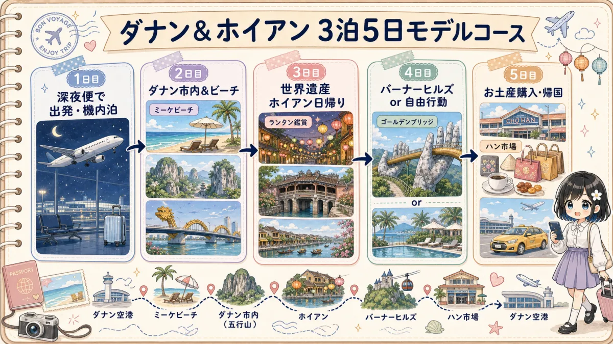 ダナン＆ホイアン3泊5日のモデルコースを1日目から5日目まで示したフロー図