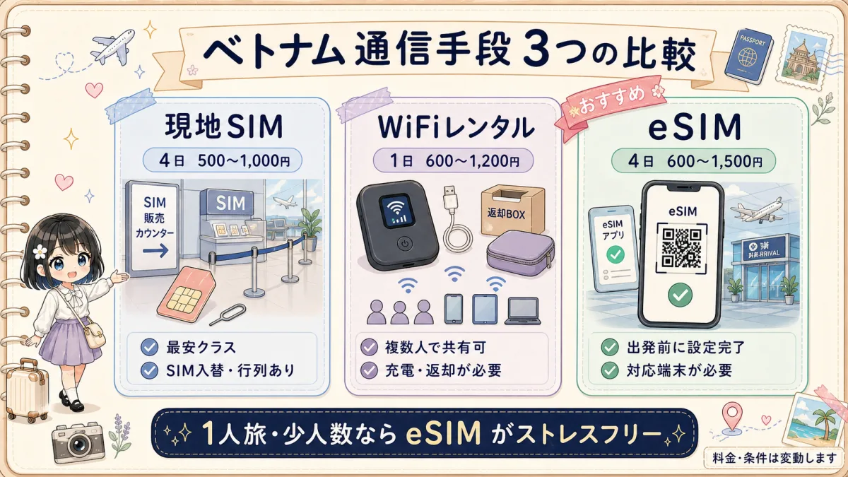 ベトナム旅行の現地SIM・WiFiレンタル・eSIMを料金とメリットで比較した図