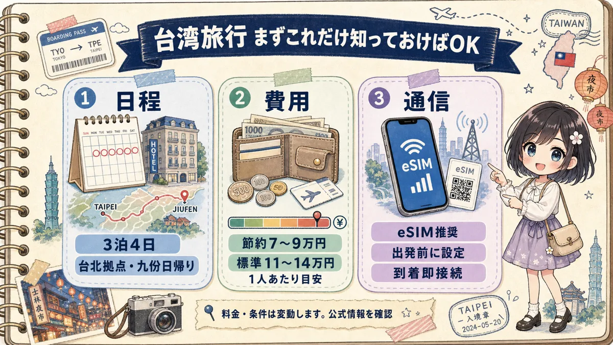 台湾旅行の日程・費用・通信の3要素をまとめたサマリー図